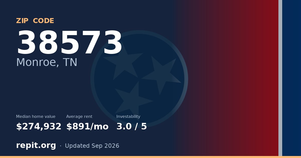 ZIP code 38573 (Monroe, TN) — median home value $274,932, average rent $891/mo