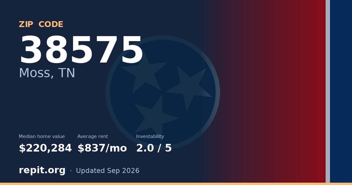 ZIP code 38575 (Moss, TN) — median home value $220,284, average rent $837/mo