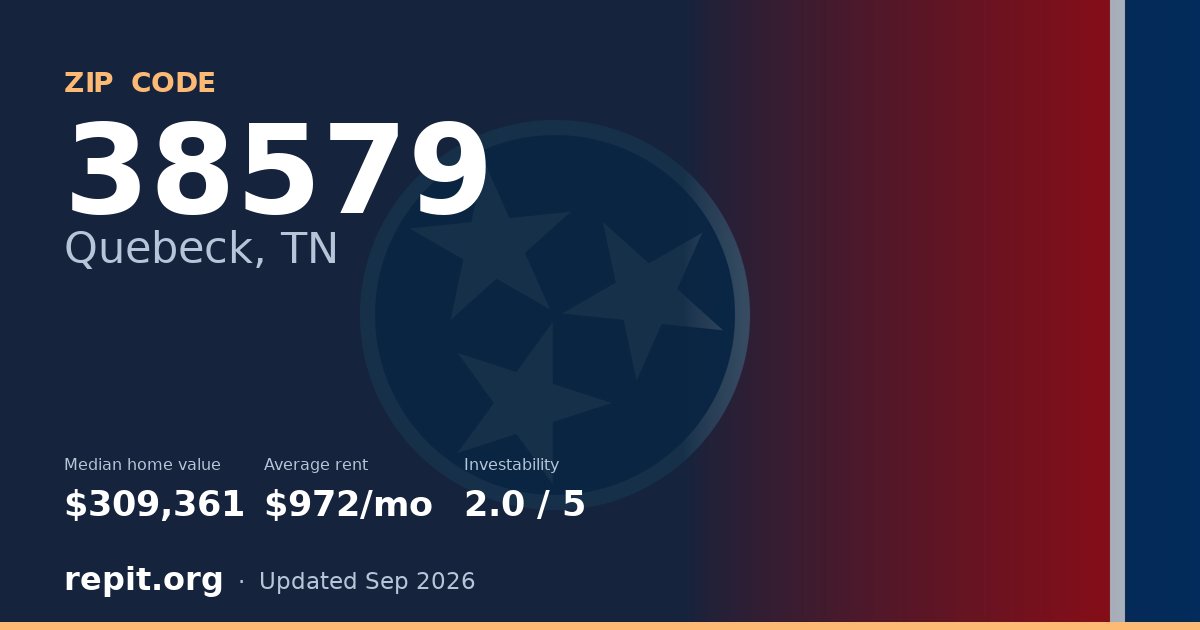 ZIP code 38579 (Quebeck, TN) — median home value $309,361, average rent $972/mo