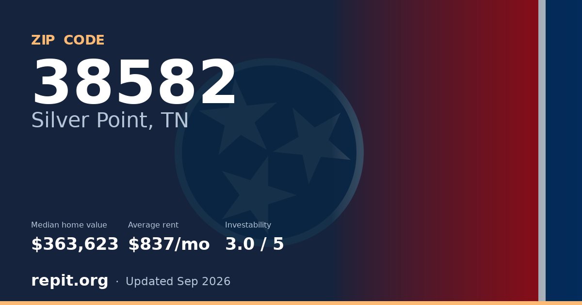 ZIP code 38582 (Silver Point, TN) — median home value $363,623, average rent $837/mo