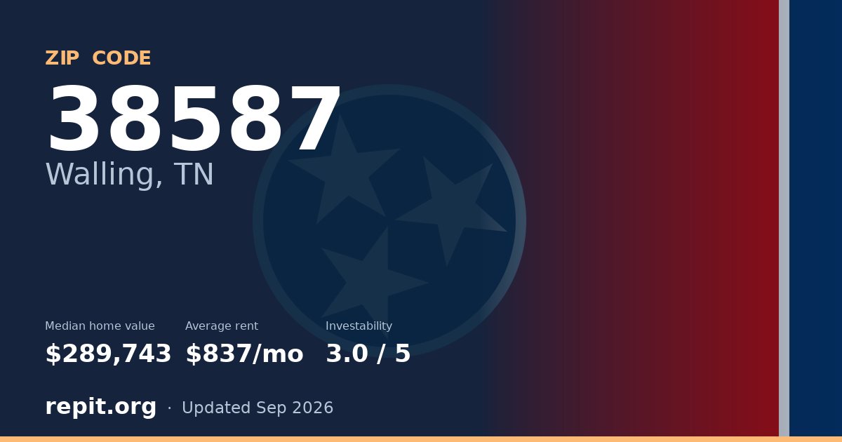 ZIP code 38587 (Walling, TN) — median home value $289,743, average rent $837/mo