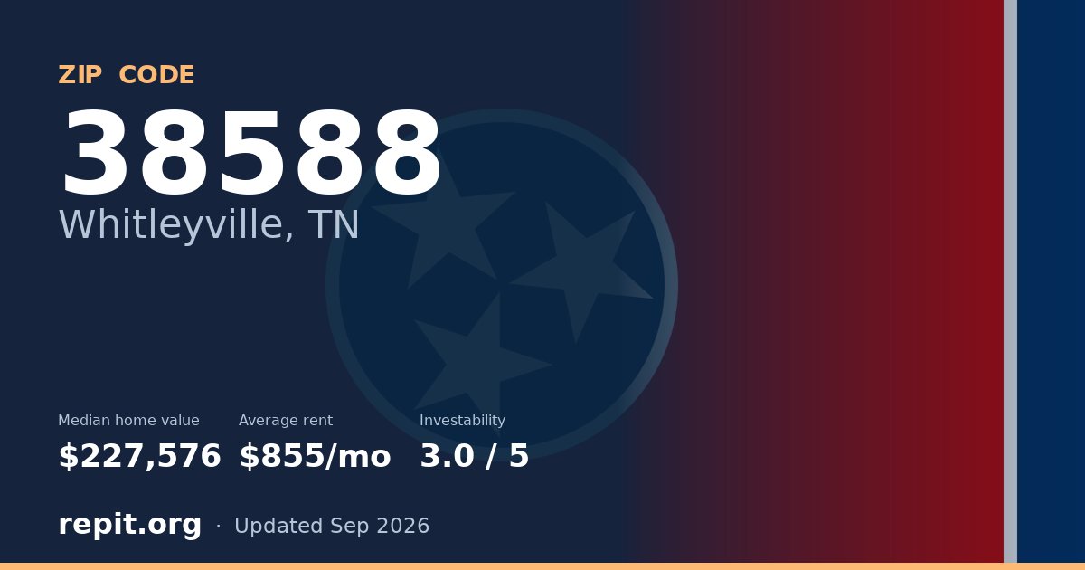 ZIP code 38588 (Whitleyville, TN) — median home value $227,576, average rent $855/mo