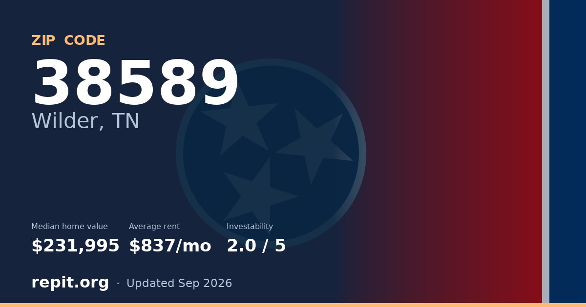ZIP code 38589 (Wilder, TN) — median home value $231,995, average rent $837/mo