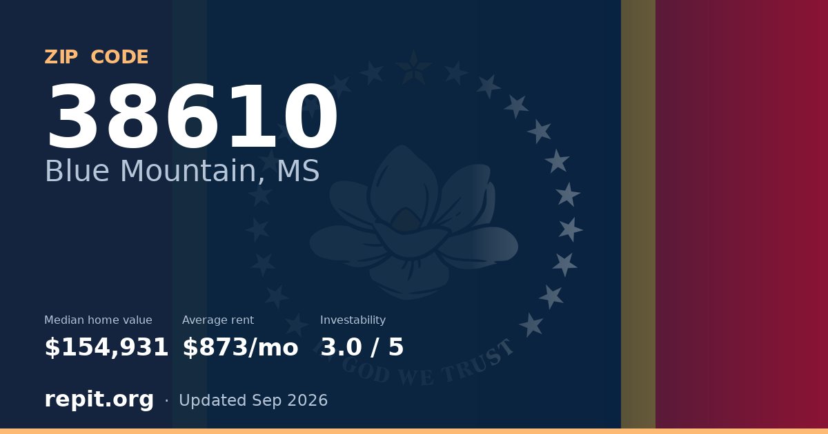 ZIP code 38610 (Blue Mountain, MS) — median home value $154,931, average rent $873/mo