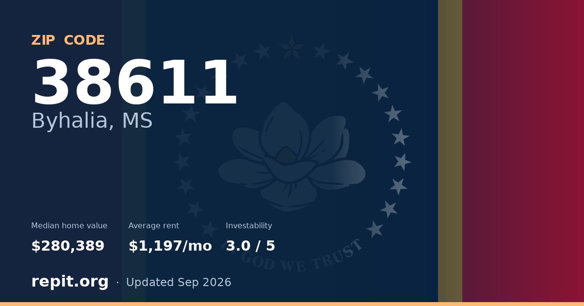 ZIP code 38611 (Byhalia, MS) — median home value $280,389, average rent $1,197/mo