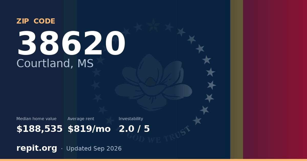 ZIP code 38620 (Courtland, MS) — median home value $188,535, average rent $819/mo