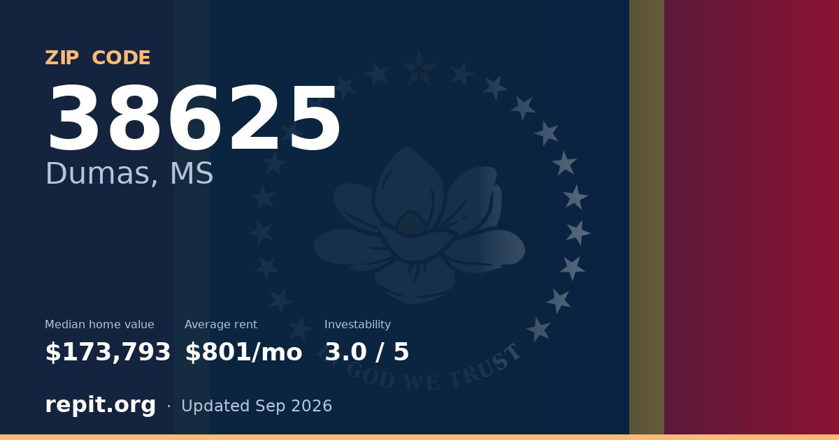 ZIP code 38625 (Dumas, MS) — median home value $173,793, average rent $801/mo