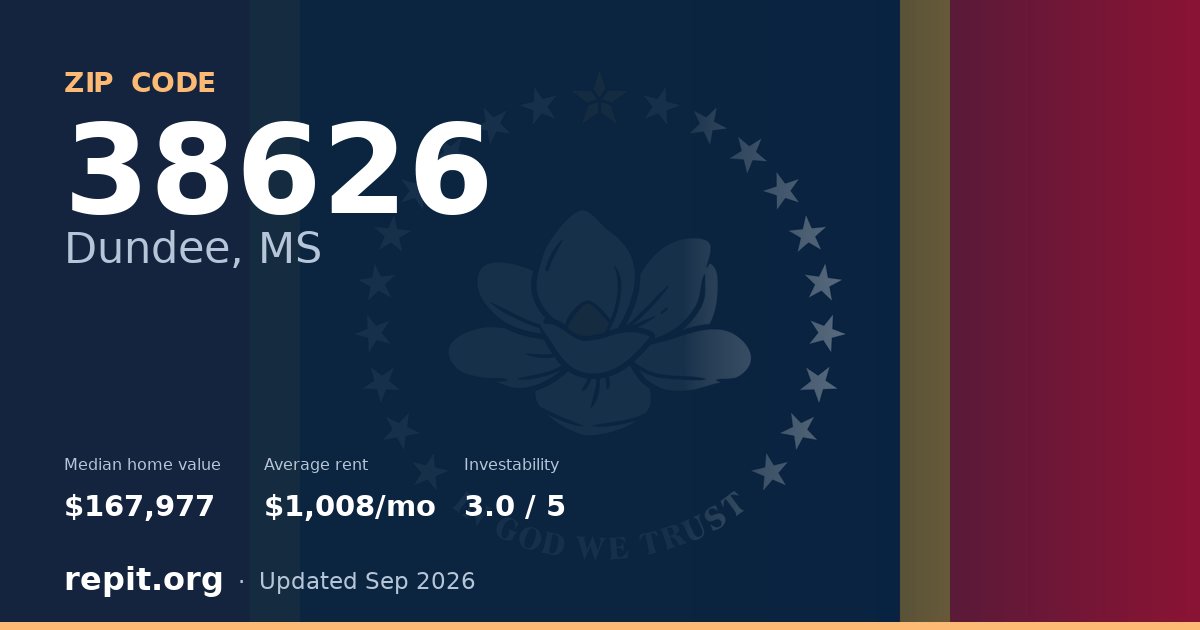 ZIP code 38626 (Dundee, MS) — median home value $167,977, average rent $1,008/mo