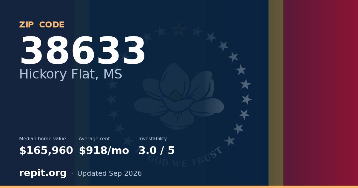 ZIP code 38633 (Hickory Flat, MS) — median home value $165,960, average rent $918/mo
