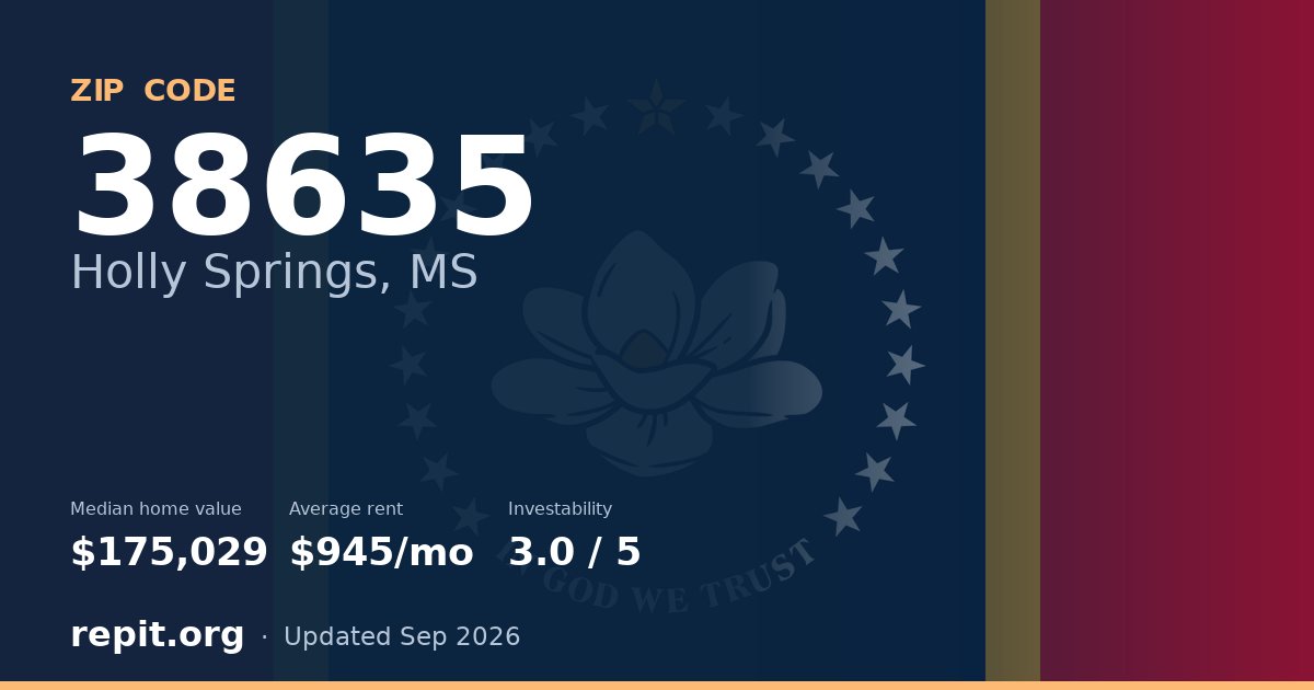 ZIP code 38635 (Holly Springs, MS) — median home value $175,029, average rent $945/mo