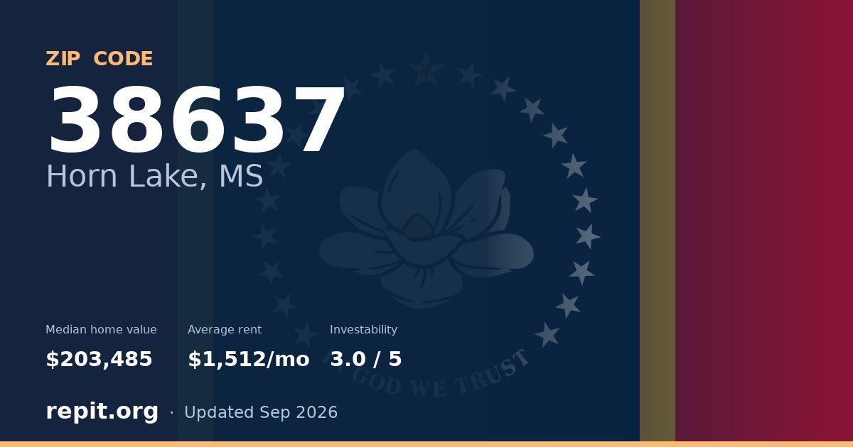 ZIP code 38637 (Horn Lake, MS) — median home value $203,485, average rent $1,512/mo