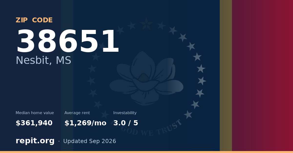 ZIP code 38651 (Nesbit, MS) — median home value $361,940, average rent $1,269/mo