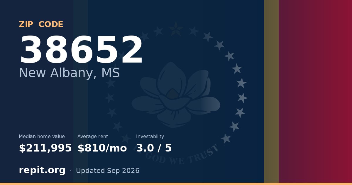 ZIP code 38652 (New Albany, MS) — median home value $211,995, average rent $810/mo