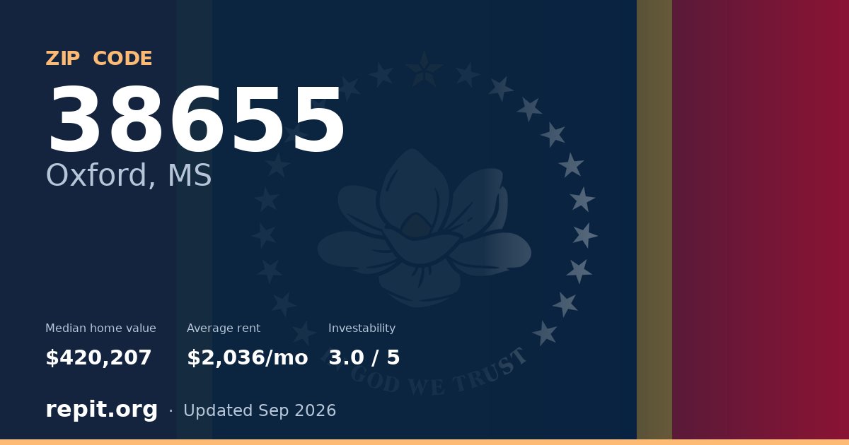 ZIP code 38655 (Oxford, MS) — median home value $420,207, average rent $2,036/mo