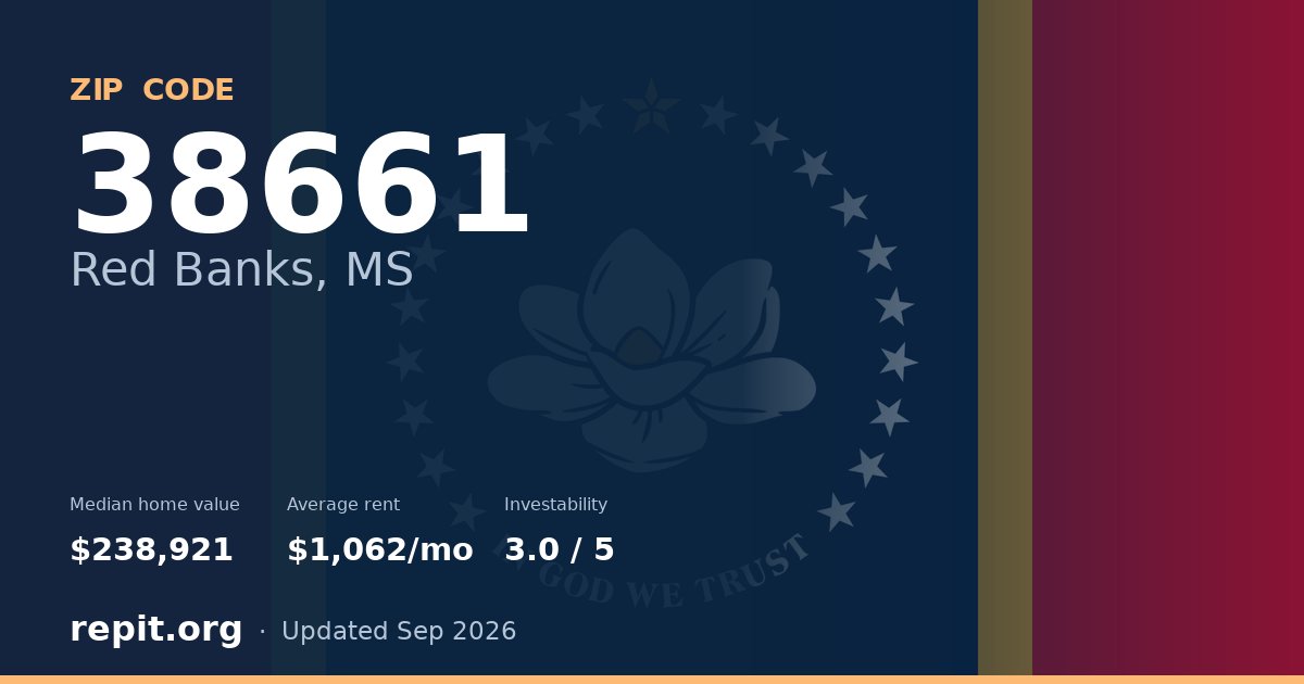 ZIP code 38661 (Red Banks, MS) — median home value $238,921, average rent $1,062/mo
