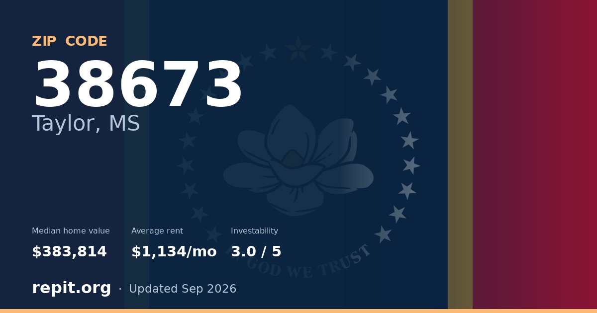 ZIP code 38673 (Taylor, MS) — median home value $383,814, average rent $1,134/mo