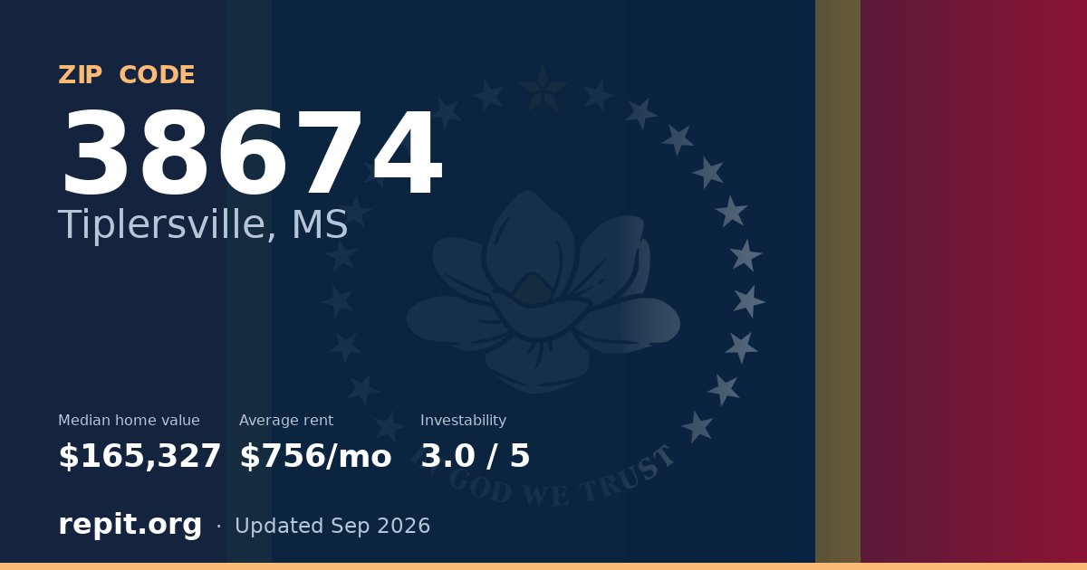 ZIP code 38674 (Tiplersville, MS) — median home value $165,327, average rent $756/mo