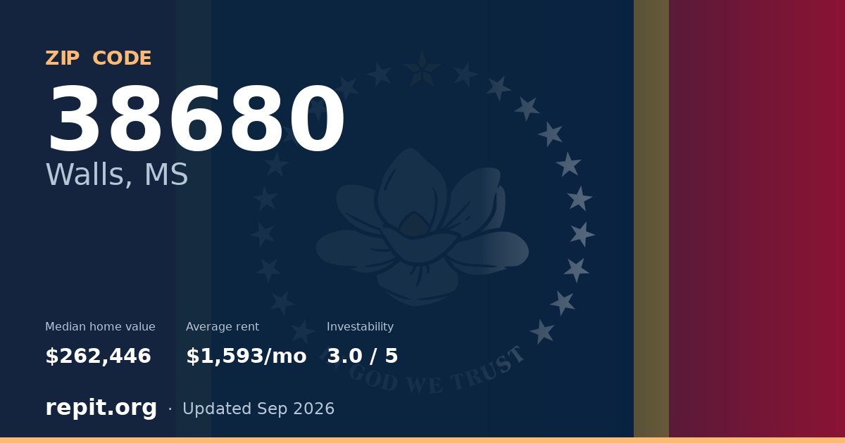 ZIP code 38680 (Walls, MS) — median home value $262,446, average rent $1,593/mo