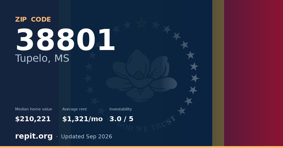 ZIP code 38801 (Tupelo, MS) — median home value $210,221, average rent $1,321/mo