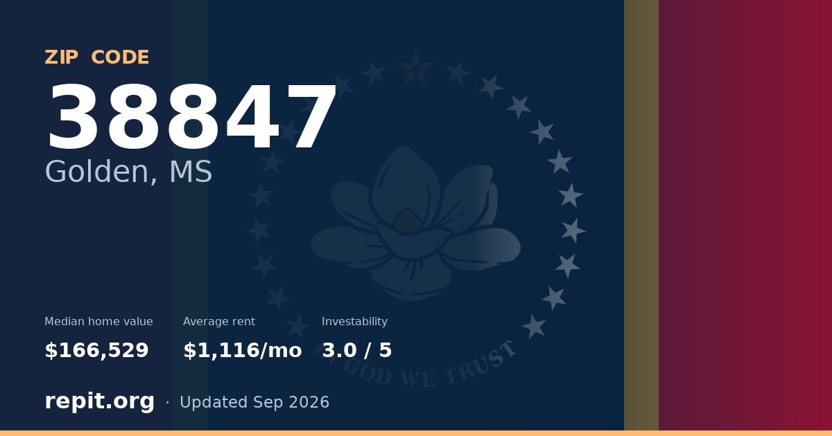 ZIP code 38847 (Golden, MS) — median home value $166,529, average rent $1,116/mo