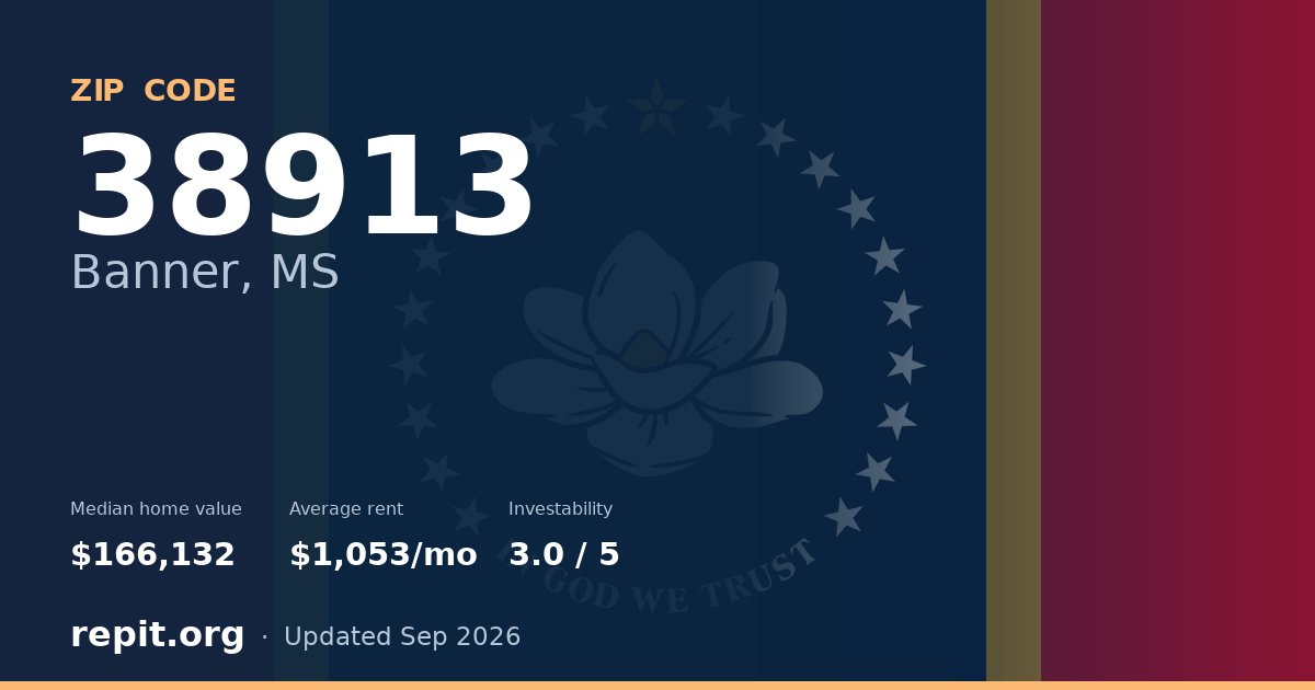 ZIP code 38913 (Banner, MS) — median home value $166,132, average rent $1,053/mo