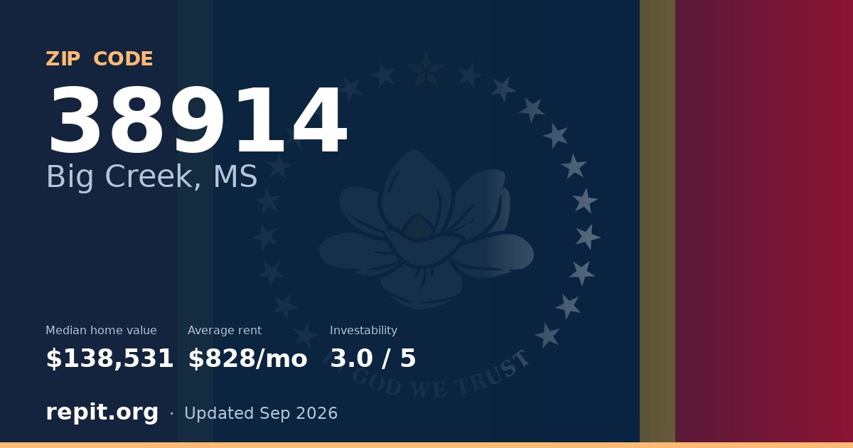 ZIP code 38914 (Big Creek, MS) — median home value $138,531, average rent $828/mo