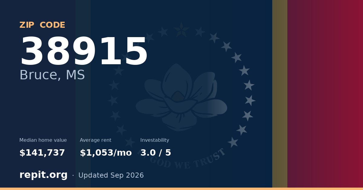 ZIP code 38915 (Bruce, MS) — median home value $141,737, average rent $1,053/mo
