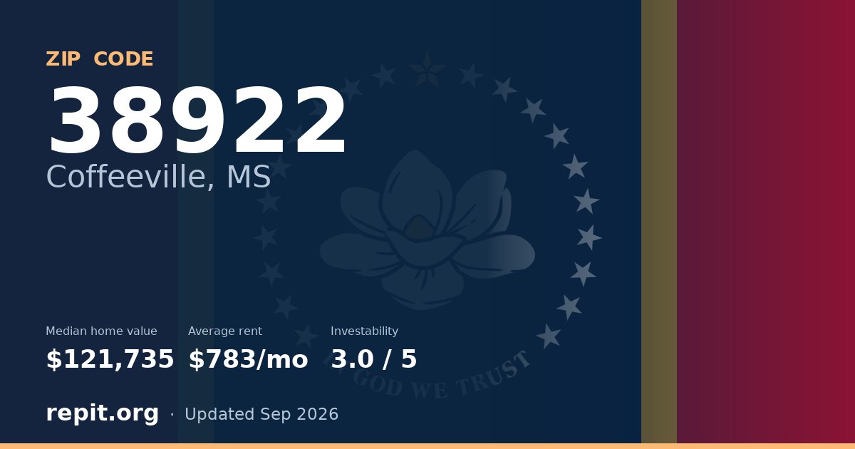 ZIP code 38922 (Coffeeville, MS) — median home value $121,735, average rent $783/mo