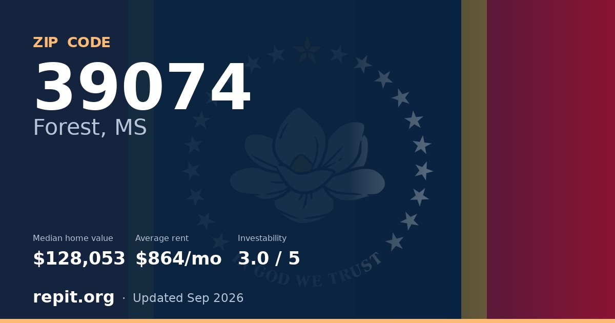 ZIP code 39074 (Forest, MS) — median home value $128,053, average rent $864/mo