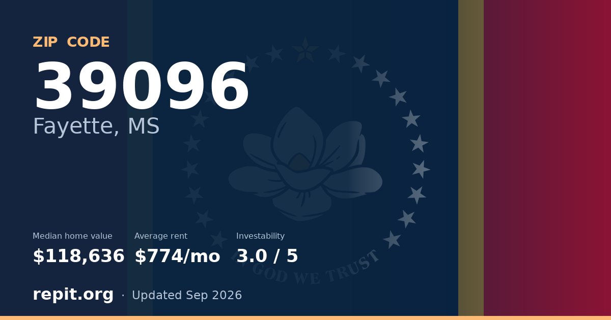 ZIP code 39096 (Fayette, MS) — median home value $118,636, average rent $774/mo