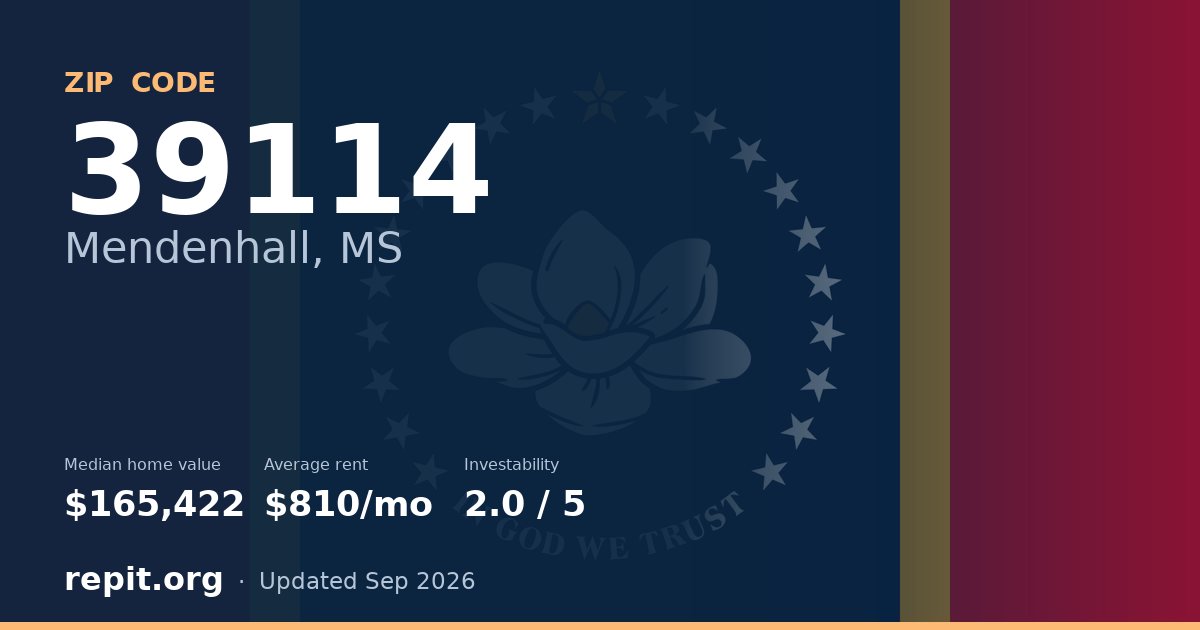 ZIP code 39114 (Mendenhall, MS) — median home value $165,422, average rent $810/mo