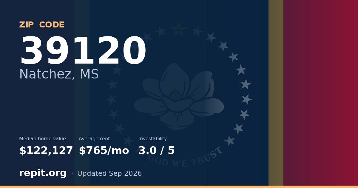 ZIP code 39120 (Natchez, MS) — median home value $122,127, average rent $765/mo