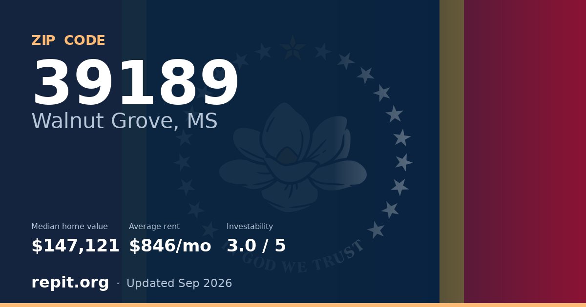 ZIP code 39189 (Walnut Grove, MS) — median home value $147,121, average rent $846/mo