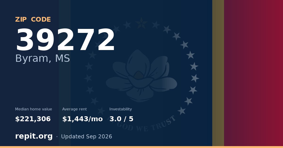 ZIP code 39272 (Byram, MS) — median home value $221,306, average rent $1,443/mo