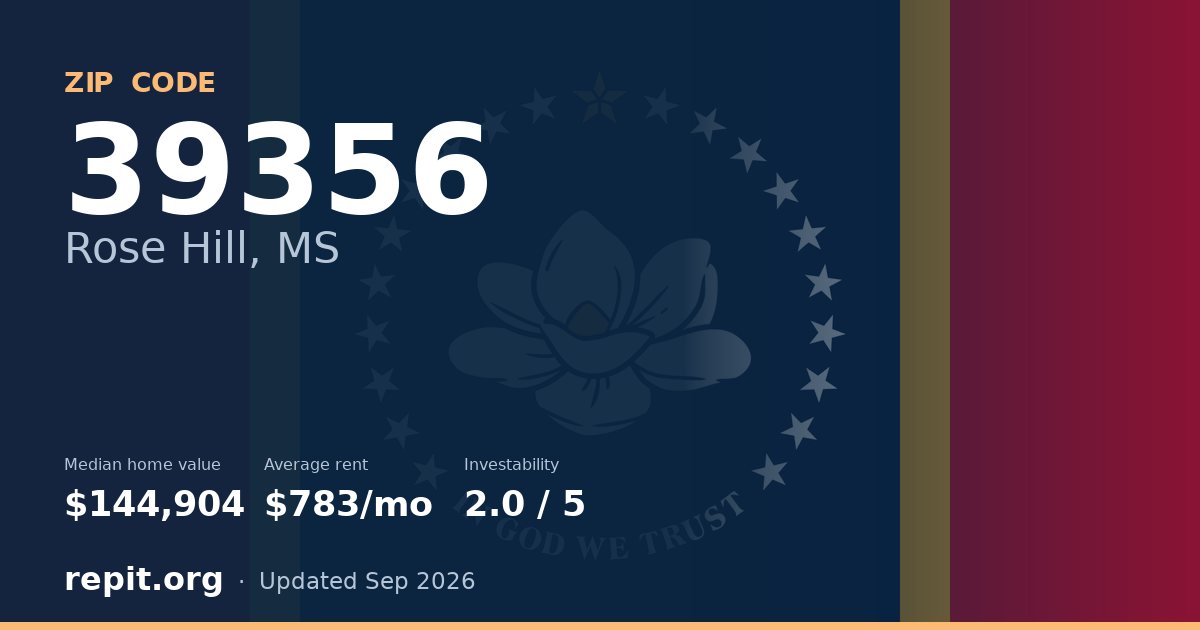 ZIP code 39356 (Rose Hill, MS) — median home value $144,904, average rent $783/mo