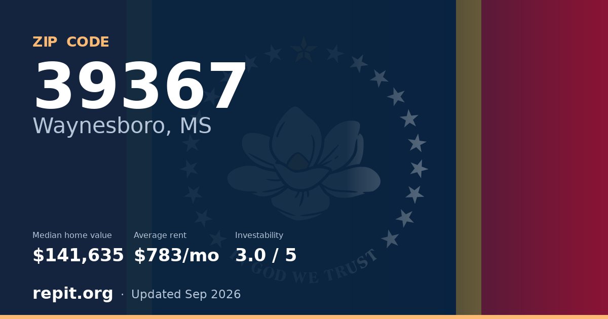 ZIP code 39367 (Waynesboro, MS) — median home value $141,635, average rent $783/mo