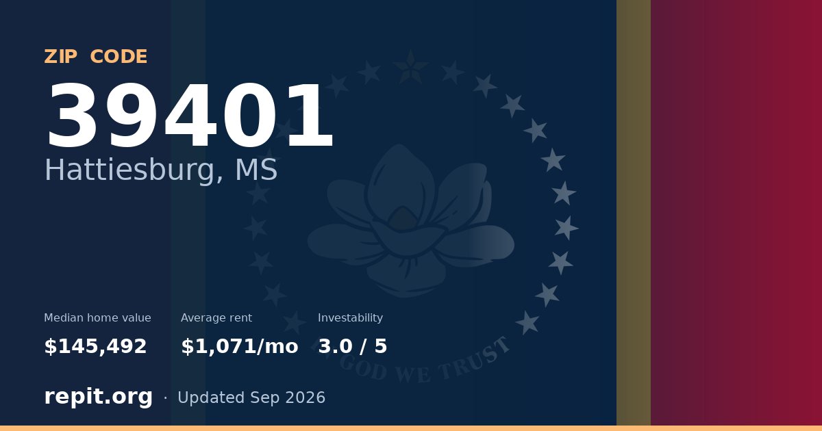 ZIP code 39401 (Hattiesburg, MS) — median home value $145,492, average rent $1,071/mo