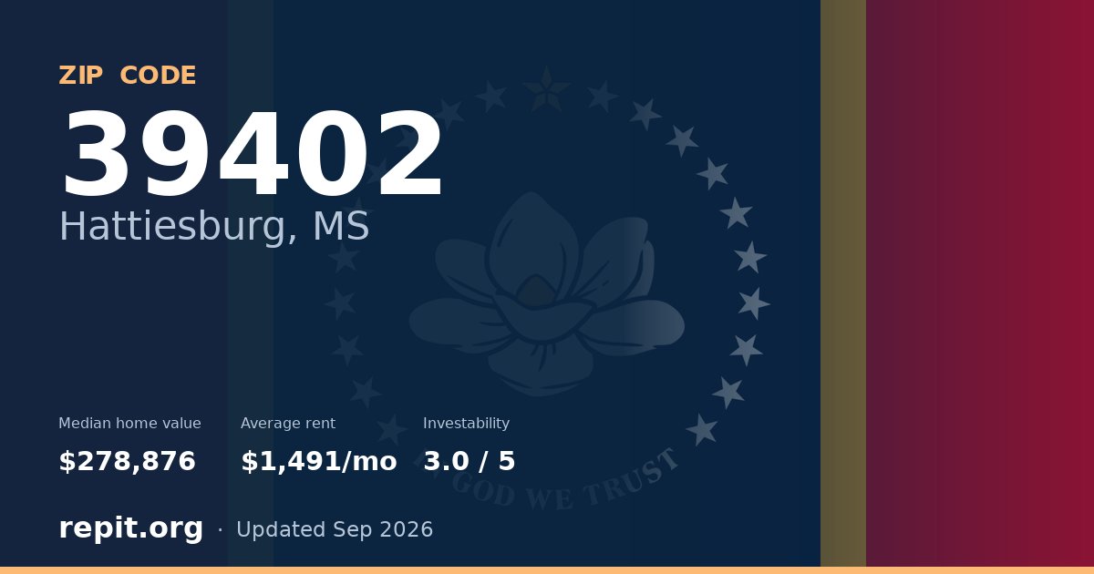 ZIP code 39402 (Hattiesburg, MS) — median home value $278,876, average rent $1,491/mo