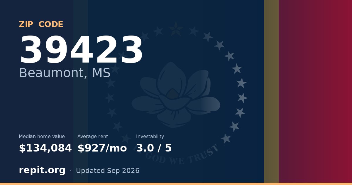 ZIP code 39423 (Beaumont, MS) — median home value $134,084, average rent $927/mo