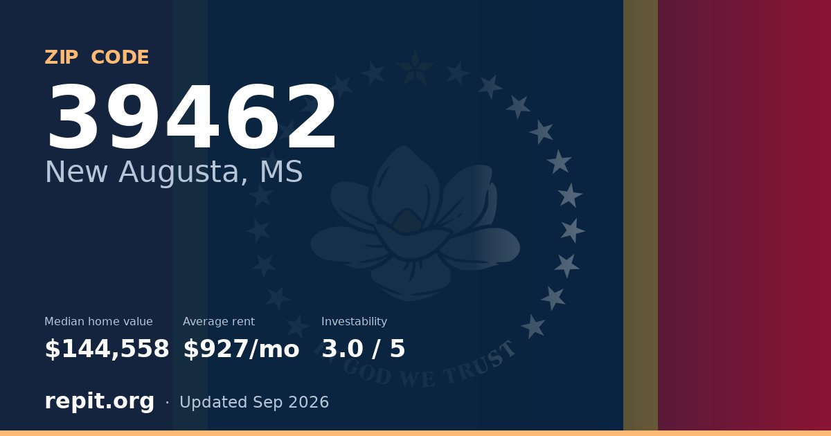 ZIP code 39462 (New Augusta, MS) — median home value $144,558, average rent $927/mo