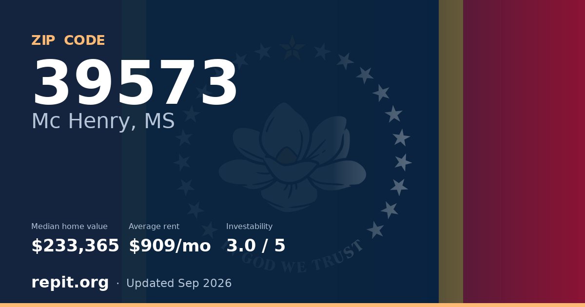 ZIP code 39573 (Mc Henry, MS) — median home value $233,365, average rent $909/mo