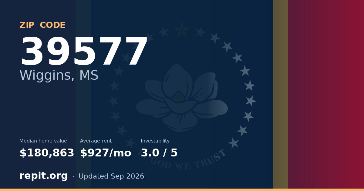 ZIP code 39577 (Wiggins, MS) — median home value $180,863, average rent $927/mo