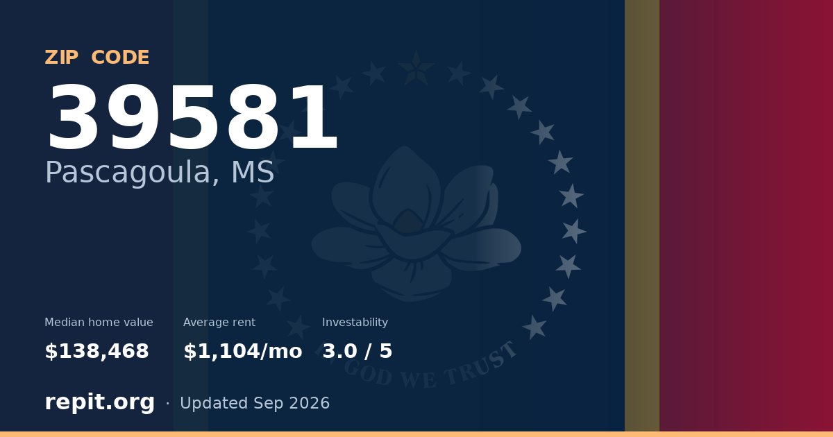 ZIP code 39581 (Pascagoula, MS) — median home value $138,468, average rent $1,104/mo