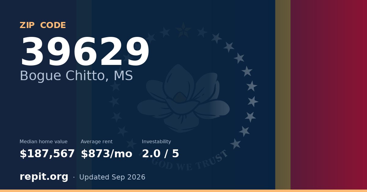 ZIP code 39629 (Bogue Chitto, MS) — median home value $187,567, average rent $873/mo