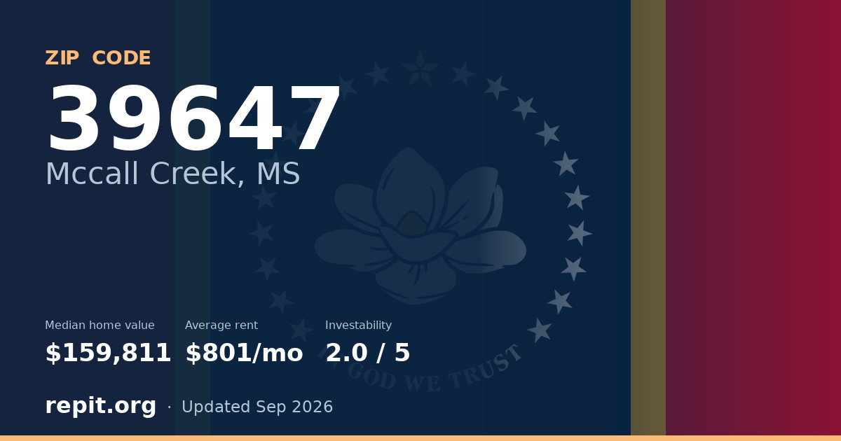 ZIP code 39647 (Mccall Creek, MS) — median home value $159,811, average rent $801/mo