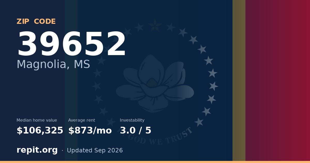ZIP code 39652 (Magnolia, MS) — median home value $106,325, average rent $873/mo