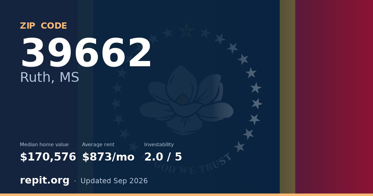 ZIP code 39662 (Ruth, MS) — median home value $170,576, average rent $873/mo