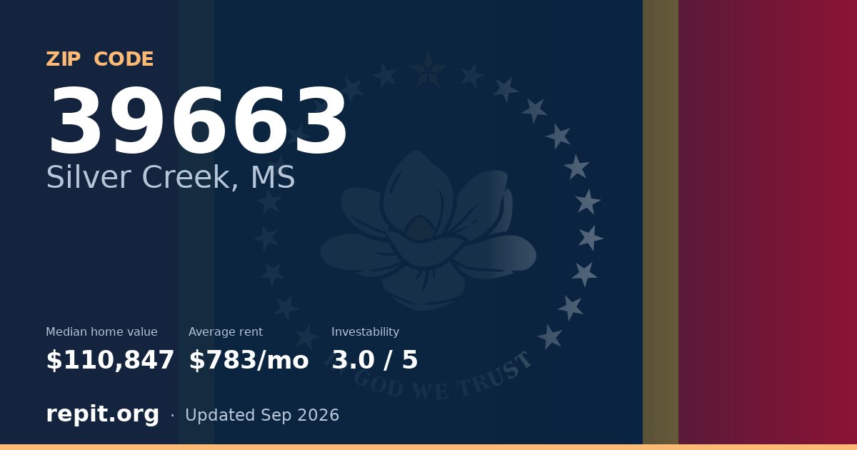 ZIP code 39663 (Silver Creek, MS) — median home value $110,847, average rent $783/mo