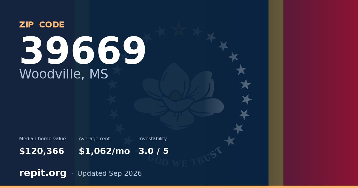 ZIP code 39669 (Woodville, MS) — median home value $120,366, average rent $1,062/mo