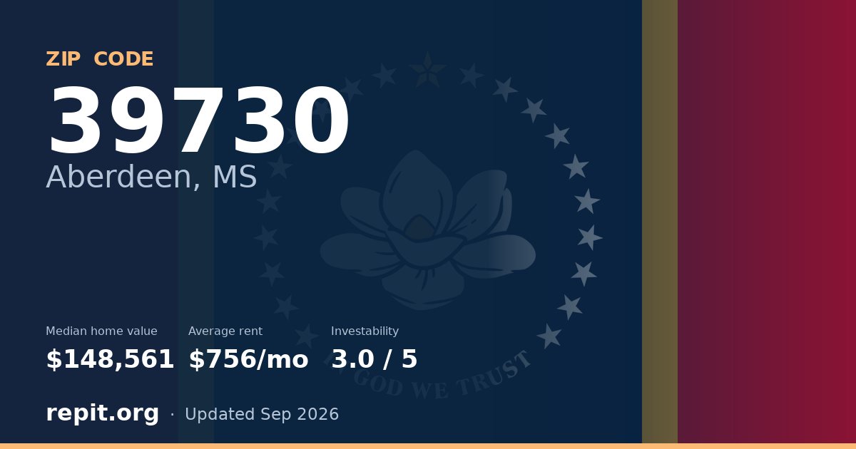 ZIP code 39730 (Aberdeen, MS) — median home value $148,561, average rent $756/mo
